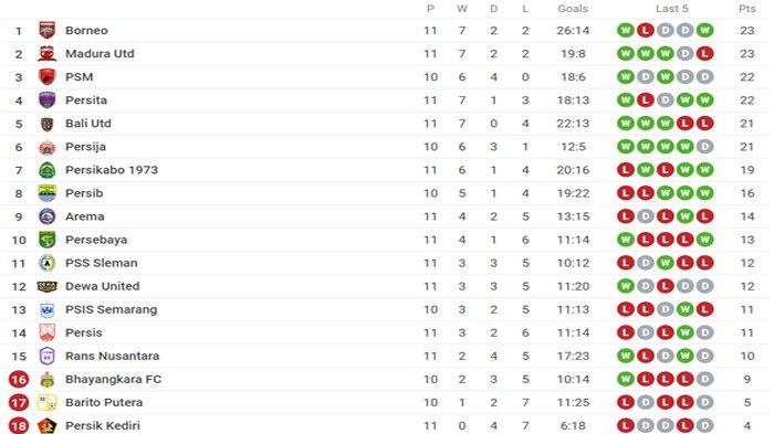 Klasemen Arema FC Setelah Kalah dari Persebaya di Liga 1 2022, Bajul Ijo Naik Pepet Singo Edan