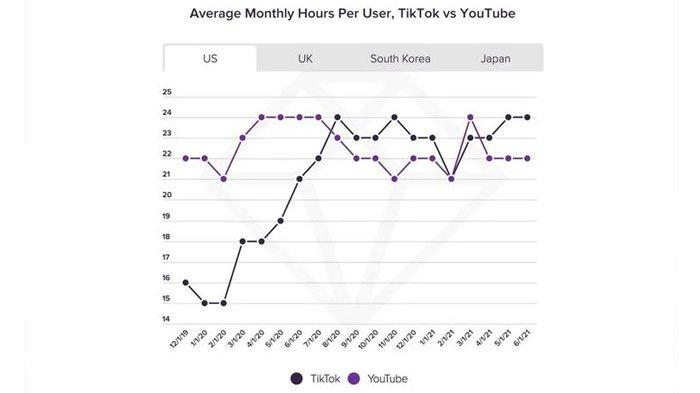 Laporan App Annie memperlihatkan bahwa warganet di sana lebih doyan menonton TikTok daripada YouTube.