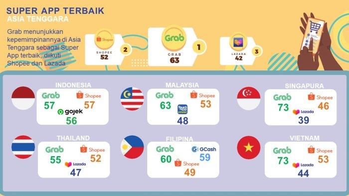 Grab Jadi Super App Terbaik di Asia Tenggara Menurut Ipsos