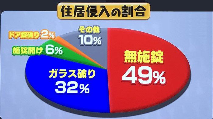 Kasus Pembobolan Rumah di Jepang, 49 Persen karena Pemilik Lupa Mengunci Pintu