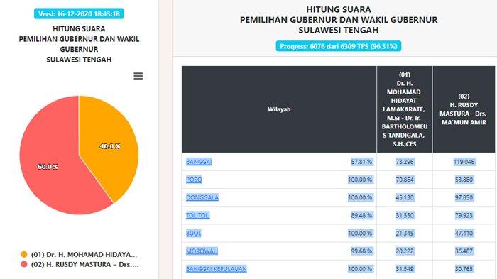 Hasil Pilgub Sulawesi Tengah 2020 Data Real Count KPU, 16 Desember Malam: Suara Masuk 96,31 Persen