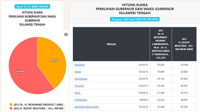 Hasil Pilgub Sulteng 2020 Data Real Count KPU, 17 Desember Malam: Suara Masuk 99,59 Persen