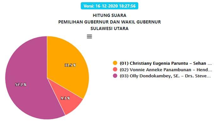 Hasil Pilgub Sulut 2020 Terbaru Selasa 16 Desember Malam: 2 Wilayah 100 %,Olly-Steven Unggul 57,2 %
