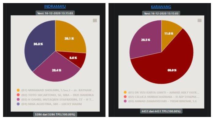 Hasil Pilkada Jabar 2020 di 8 Wilayah per Rabu, 16 Desember: Perhitungan Suara 4 Daerah Capai 100%