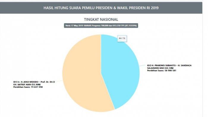 Hasil real count KPU Jokowi vs Prabowo hari ini per Jumat (17/5/2019) pukul 18.00 WIB.