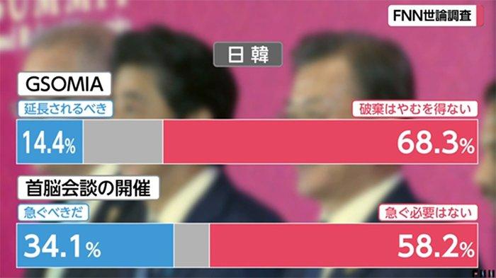 Hasil survei Fuji TV akhir minggu lalu terhadap Korea