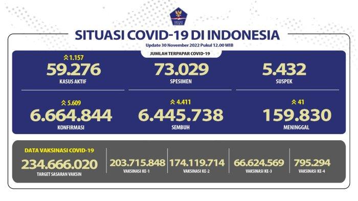 Update Covid-19 per 30 November 2022: Tambah 5.609 Kasus Baru, 41 Orang Meninggal