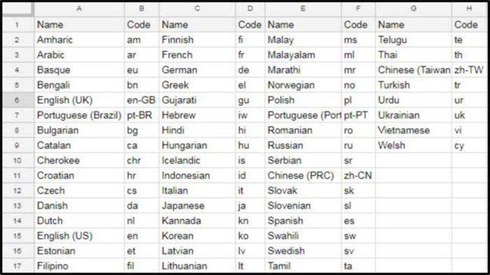 Kode formula translate bahasa di Google Sheet