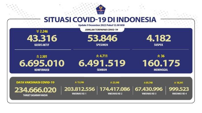 Breaking News Update Covid-19 per 9 Desember 2022: Kasus Baru Turun, Ada 2.501 Kasus