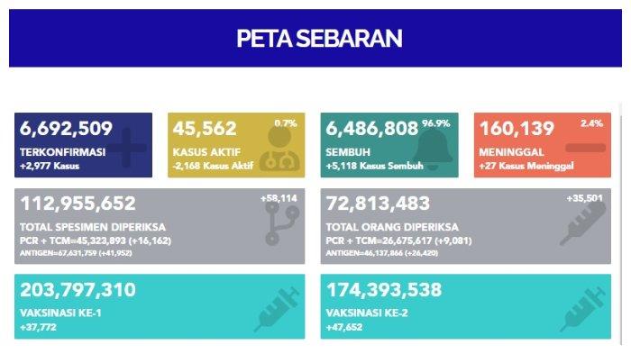 Breaking News Update Covid-19 per 8 Desember 2022: Tambah 2.977 Kasus Baru, 27 Jiwa Meninggal