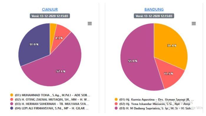 UPDATE Hasil Pilkada Jabar 2020 Data KPU, Minggu 13 Desember 2020: Cianjur, Bandung, Karawang
