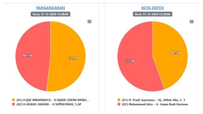 Update Hasil Pilkada Jabar 2020 Data KPU Selasa, 15 Desember 2020: Sukabumi, Indramayu, Pangandaran