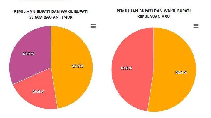 Hasil Real Count KPU Pilkada Maluku 2020: SBT, Kepulauan Aru, MBD, Buru Selatan Sabtu (12/12) Sore