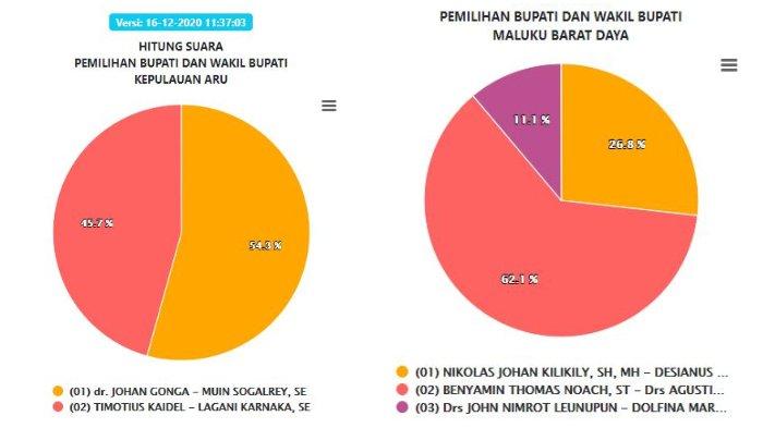 Hasil Real Count KPU Pilkada Maluku 2020: SBT, Kepulauan Aru, MBD, Buru Selatan Rabu (16/12) Siang