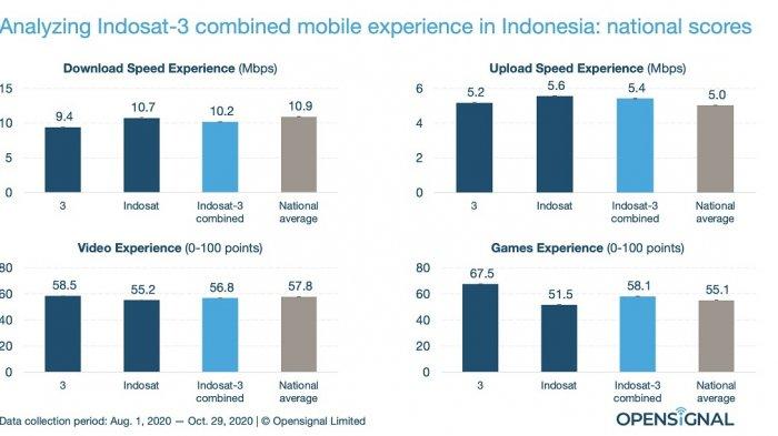 Opensignal: Merger Indosat dan Tri Akan Jadi Penantang Terkuat Telkomsel