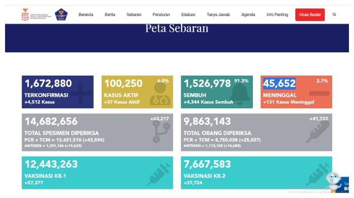 UPDATE Kasus Corona 1 Mei 2021: Pasien Positif Tambah 4.512, Sembuh 4.344, Meninggal 131