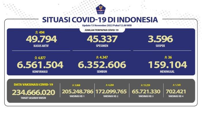 Sebaran 4.877 Kasus Covid-19, 13 November 2022: DKI Jakarta Tertinggi, Tembus 2.261 Kasus