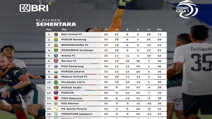 Update klasemen BRI Liga 1 2021 setelah dua pertandingan pekan 34, pada Selasa (29/3/2022).