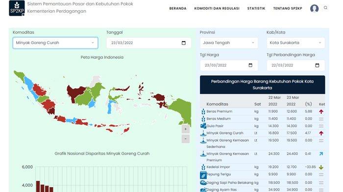 Website Sistem Pemantauan Pasar dan Kebutuhan Pokok Kementerian Perdagangan