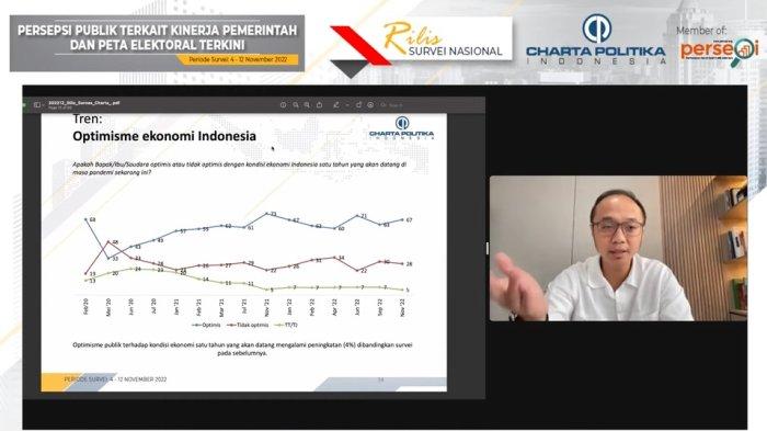 Survei Nasional Charta Politika: Mayoritas Publik Optimis Perekonomian Indonesia di Tahun 2023