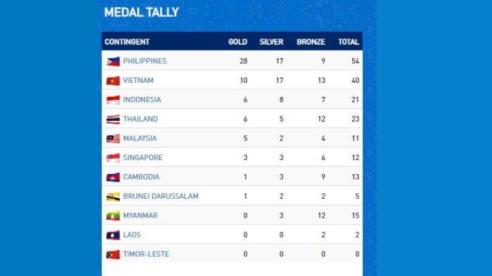 Update Sementara Peringkat SEA Games 2019, Indonesia Menduduki Peringkat Ketiga