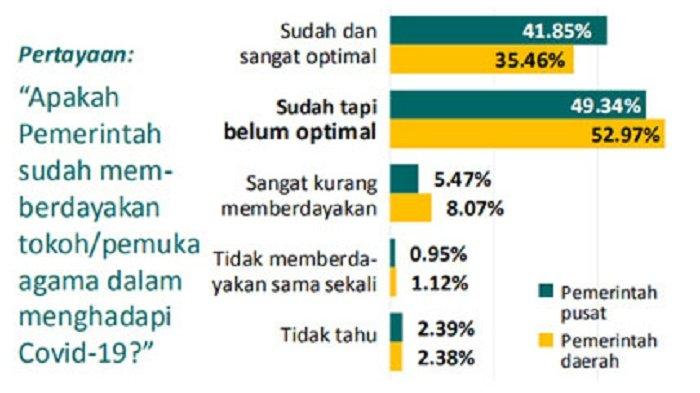 Hasil survei daring dengan incidental sampling yang diikuti 18.743 responden dari 34 provinsi di Indonesia.