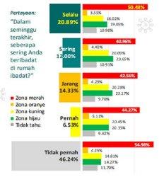 Hasil survei daring dengan incidental sampling yang diikuti 18.743 responden dari 34 provinsi di Indonesia.