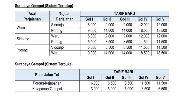 Daftar Kenaikan Tarif di Enam Ruas Tol 2021