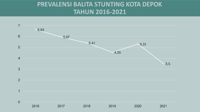 Gambar 1. Prevalensi Balita Stunting Kota Depok 2016 – 2021