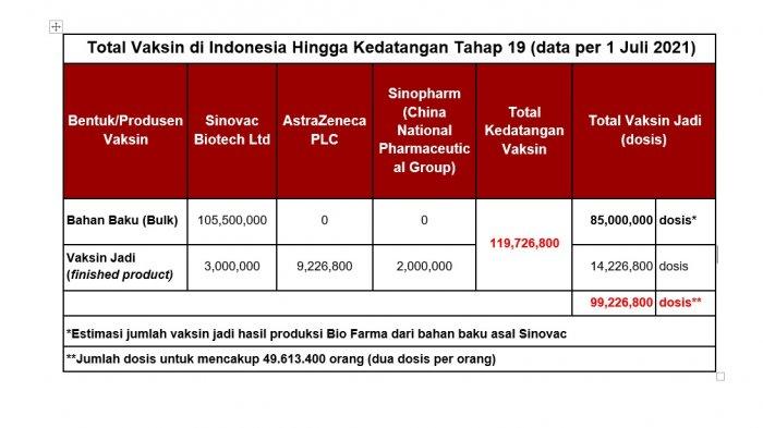 Total vaksin yang telah masuk ke Indonesia sampai 1 Juli 2021 sebanyak 119 juta dosis. Vaksin itu berasal dari Sinovac, AstraZeneca, dan Sinopharm