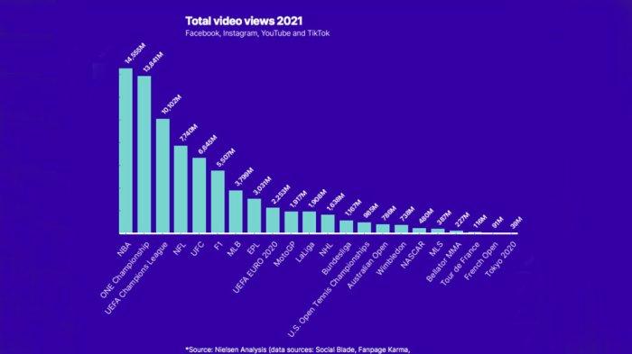Hasil survey Nielsen pada total video viewers di platform media sosial untuk ONE Championship