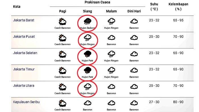 Prakiraan cuaca di Jakarta dan sekitarnya pada Jumat 2 Oktober 2020