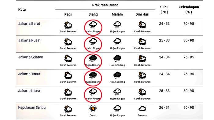 Prakiraan cuaca di Jakarta dan sekitarnya pada Jumat 9 Oktober 2020