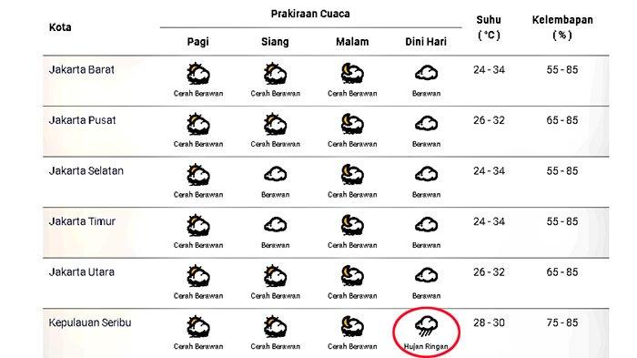 Prakiraan cuaca di Jakarta dan sekitarnya pada Jumat 16 Oktober 2020