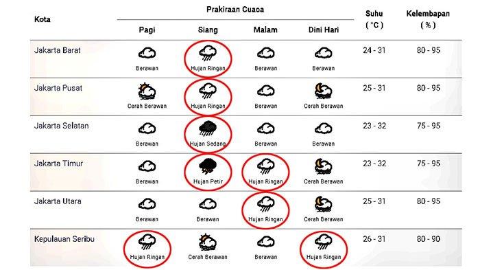 Prakiraan cuaca di Jakarta dan sekitarnya pada Selasa 1 Desember 2020.