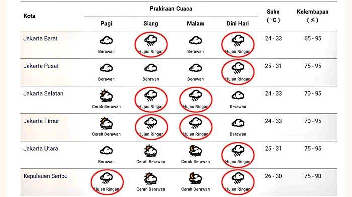 Prakiraan cuaca di Jakarta dan sekitarnya pada Sabtu 2 Januari 2021
