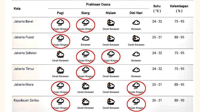 Prakiraan cuaca di Jakarta dan sekitarnya pada Selasa 8 Desember 2020