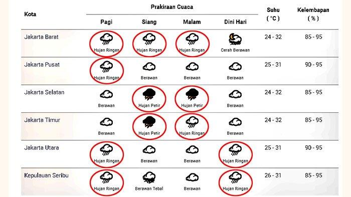 Prakiraan cuaca di Jakarta dan sekitarnya pada Jumat 11 Desember 2020