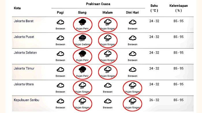 Prakiraan cuaca di Jakarta dan sekitarnya pada Sabtu 12 Desember 2020