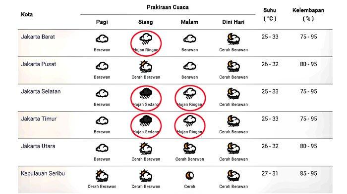 Prakiraan cuaca di Jakarta dan sekitarnya pada Jumat 13 November 2020