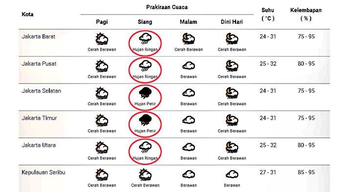 Prakiraan cuaca di Jakarta dan sekitarnya pada Minggu 15 November 2020