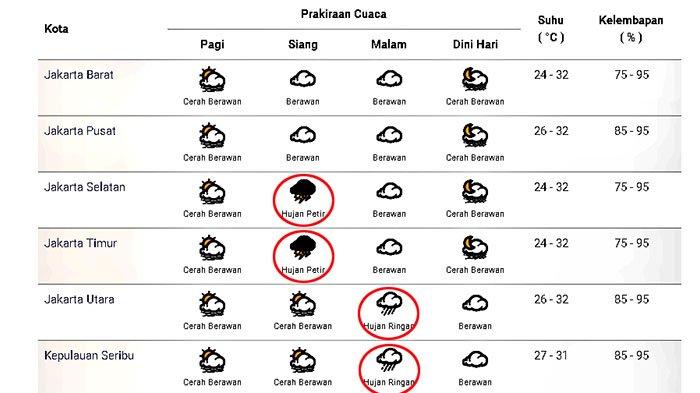 Prakiraan cuaca di Jakarta dan sekitarnya pada Senin 16 November 2020