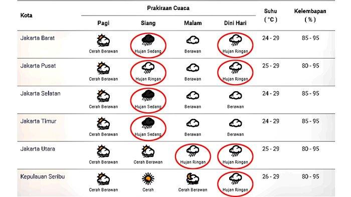Prakiraan cuaca di Jakarta dan sekitarnya pada Kamis 19 November 2020