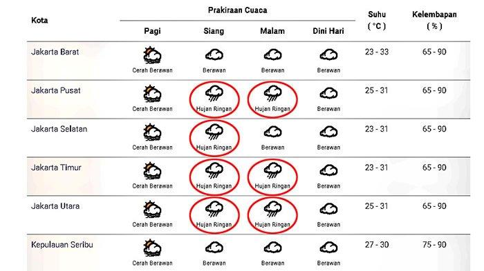 Prakiraan cuaca di Jakarta dan sekitarnya pada Rabu 25 November 2020.