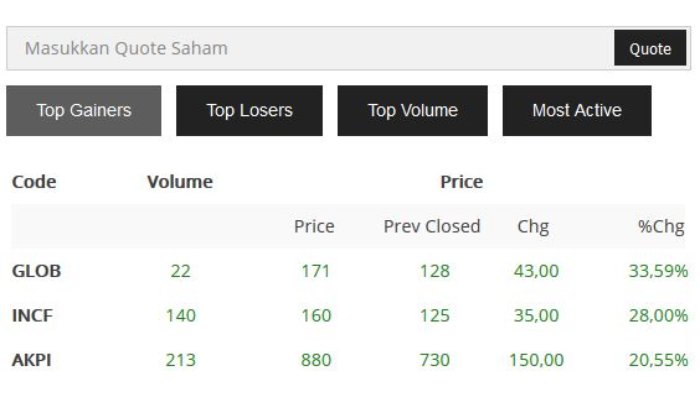 Saham dengan kenaikan harga tinggi pada perdagangan Kamis (27/9/2018).