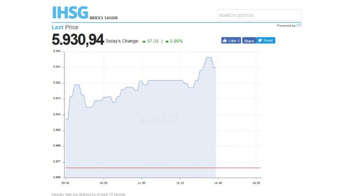 Indeks IHSG Kamis (20/9/2018)