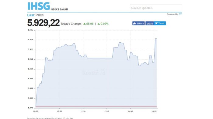 Indeks Harga Saham Gabungan (IHSG) Kamis, (27/9/2018).