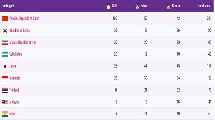 Klasemen Sementara Asian Para Games Indonesia 2018