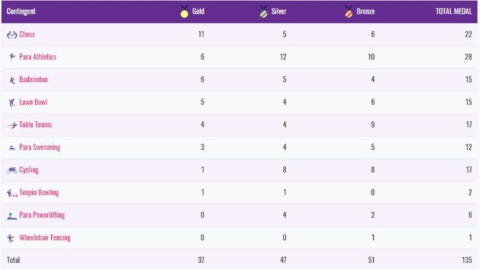 Perolehan sementara Asian Para Games 2018, Indonesia raih 37 medali emas