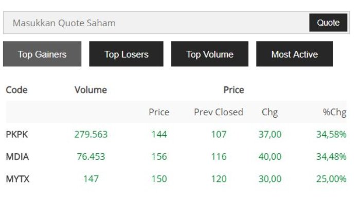 Saham dengan kenaikan terbesar